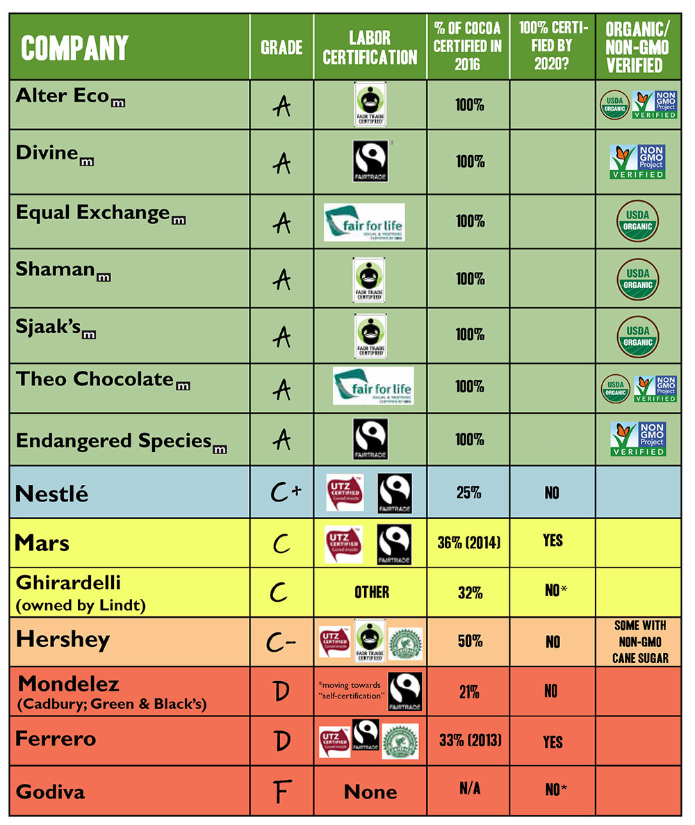 Green America Chocolate Scorecard 2017 | Chocolate Connoisseur Magazine