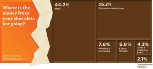Cacao Farmers Percentages